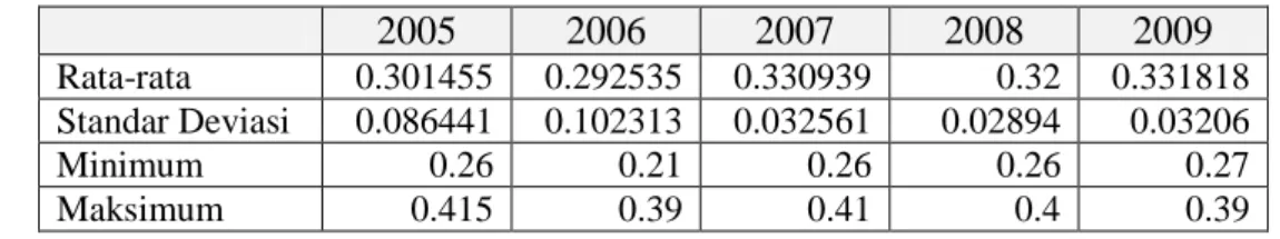 Tabel 4 menunjukkan perkembangan ukuran statistik deskriptif dari Indeks  gini  tahun 2005-2009