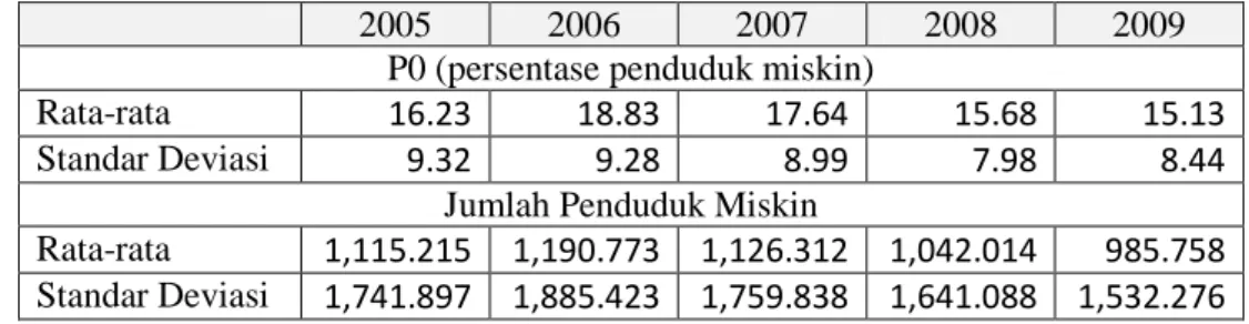 Tabel 5. Ukuran Statistik Deskriptif P0 dan Jumlah Penduduk Miskin di Indonesia  tahun 2005-2009 