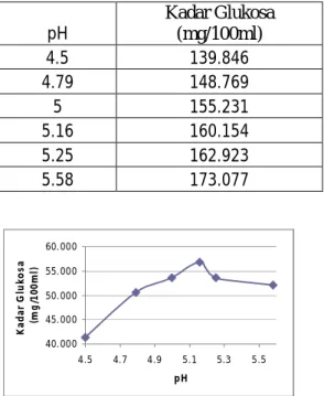 Tabel 3. Data Analisis proses hidrolisis pada berbagai variasi pH 
