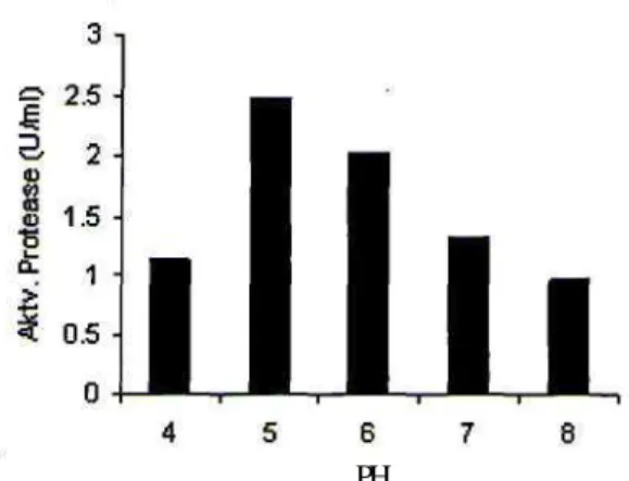 Gambar 4. Pengaruh pH terhadap aktivitas protease Selanjutnya untuk mengetahui pengaruh suhu terhadap aktivitas protease dilakukan pada pH 5, hasil penelitian diperlihatkanpada gambar 5