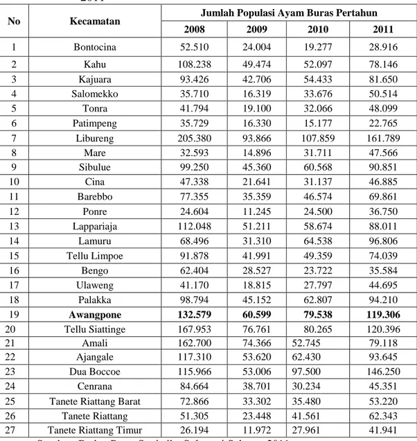 Tabel  1.  Jumlah  Populasi  Ayam  Buras  di  Kabupaten  Bone  Tahun  2008  -  2011 