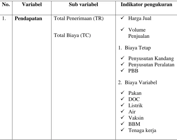 Tabel 2. Variabel Penelitian Analisis Pendapatan Usaha Peternakan ayam  buras di Kecamatan Awangpone, Kabupaten Bone 