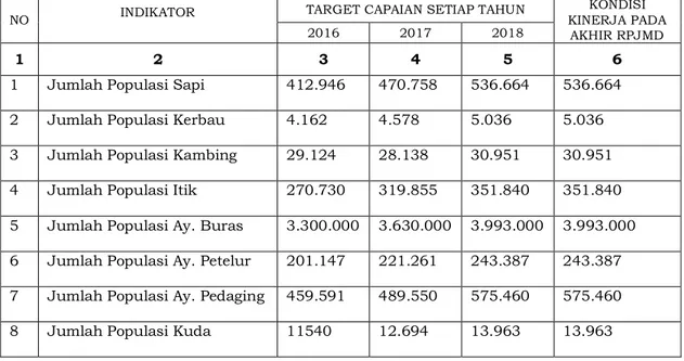 Tabel  :  Revisi  Perubahan  Capaian  Renstra  Dinas  Peternakan  Kabupaten  Bone  dari   Tahun 2016  - 2018  