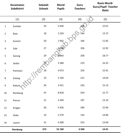 Tabel  4.1.3   Jumlah Sekolah, Murid, Guru, dan Rasio Murid-Guru   Sekolah Dasar (SD) Menurut Kecamatan di Kabupaten  Rembang, 2015 