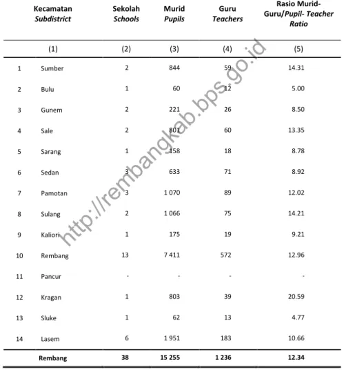 Tabel  4.1.5   Jumlah Sekolah, Murid, Guru, dan Rasio Murid-Guru  SLTA  (SMA/SMK)  Menurut Kecamatan di Kabupaten Rembang,  2015 
