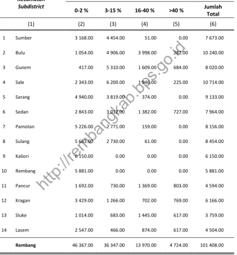 Tabel  1.1.5   Luas Lahan Menurut Kecamatan dan Kemiringan Tanah di  Kabupaten Rembang (ha), 2015 