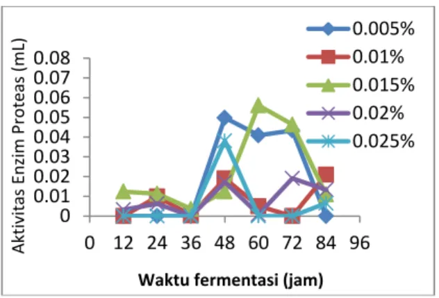 Gambar 1. Penentuan konsentrasi optimum  CaCl 2   serta  waktu  produksi  optimum  enzim  protease  dari  Bacillus  licheniformis  HAS3-1a 