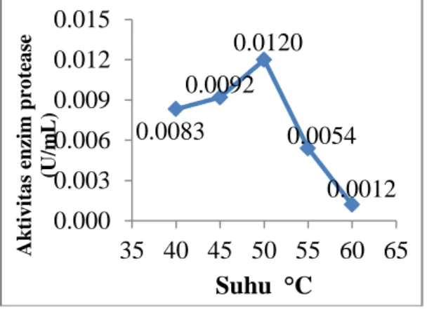 Gambar  4.  Pengaruh  suhu  terhadap  aktivitas  protease  dari  Bacillus  licheniformis  HSA3-1a  pada  [S]  =  2,0%; 