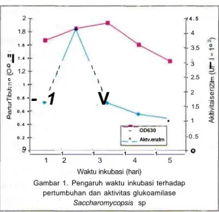 Gambar 1. Pengaruh waktu inkubasi terhadap pertumbuhan dan aktivitas glukoamilase
