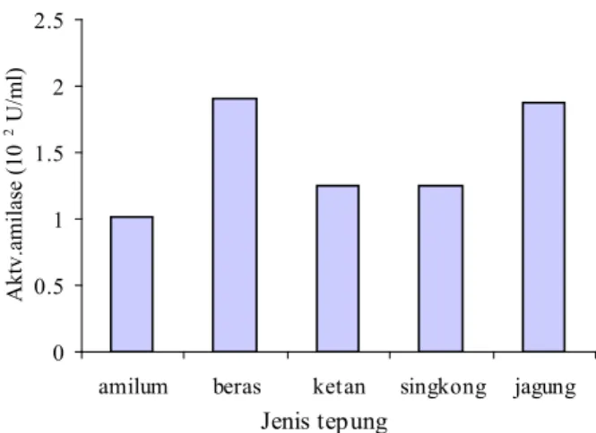 Gambar 3.  Pengaruh berbagai konsentrasi amilum terhadap  aktivitas amilase Isolat RTG