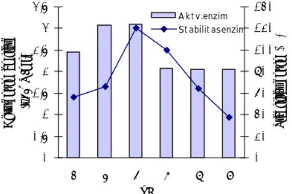 Gambar 6.  Pengaruh pH terhadap aktivitas dan stabilitas enzim  amilase isolat RTG