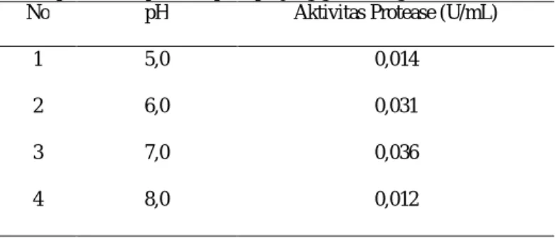 Tabel 7. Data perubahan pH terhadap aktivitas  protease pada panjang gelombang  660 nm 