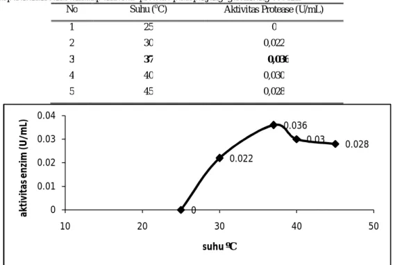 Tabel 8. Data perubahan suhu terhadap aktivitas  protease pada panjang  gelombang 660 nm 