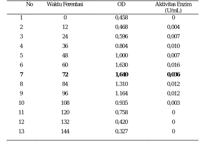Tabel 5. Data hasil penentuan waktu produksi optimum protease dari bakteri       E. agglomerans  LAS-2b dan optical density (OD) 