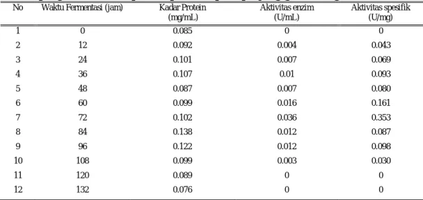 Tabel 6. Data pengukuran kadar protein protease pada panjang gelombang 625 nm 