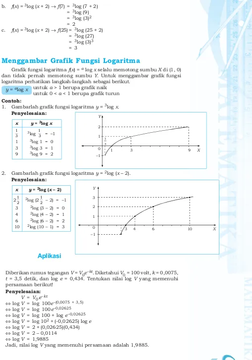 Grafik fungsi logaritma fdan tidak pernah memotong sumbu (x) = a log x selalu memotong sumbu X di (1, 0)Y