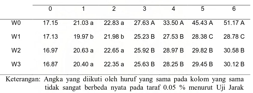Tabel 1.  Intensitas serangan larva Spodoptera litura Perlakuan pada berbagai perlakuan  Rerataan  intensitas serangan S.litura pada hari setelah aplikasi 