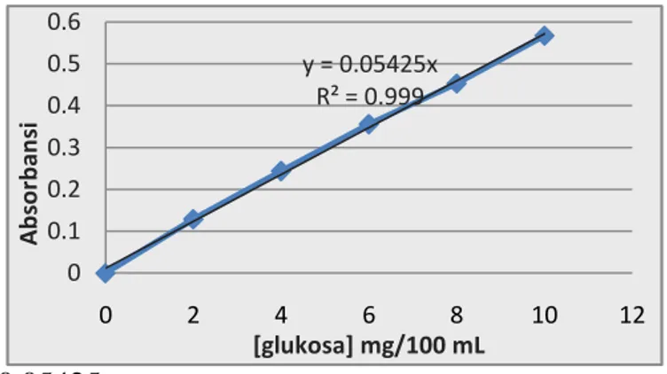 Gambar 4.2 Kurva standar glukosa  
