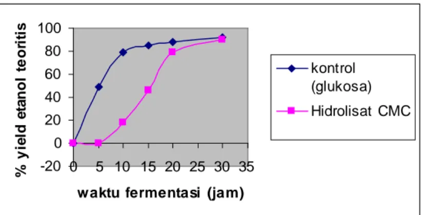 Gambar 3.9. Pola produksi etanol pada Fermentasi 