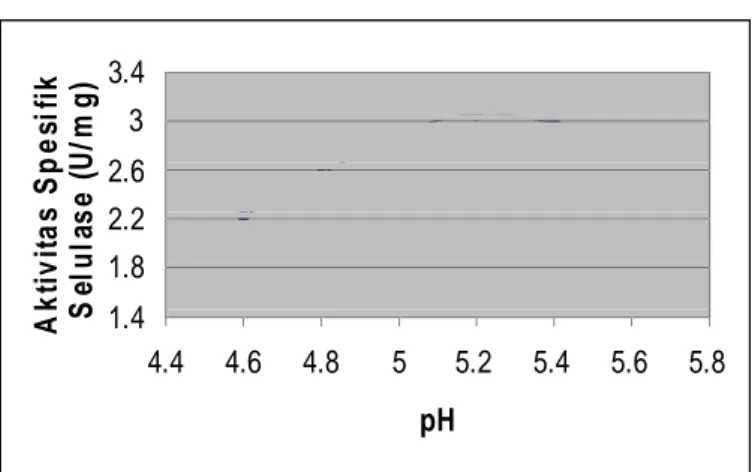 Gambar 3.1. Kurva pengaruh pH terhadap aktivitas ekstrak kasar enzim selulase 