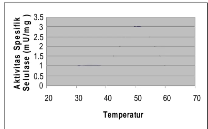 Gambar 3. 2. Kurva pengaruh temperatur terhadap aktivitas ekstrak kasar enzim  Selulase 