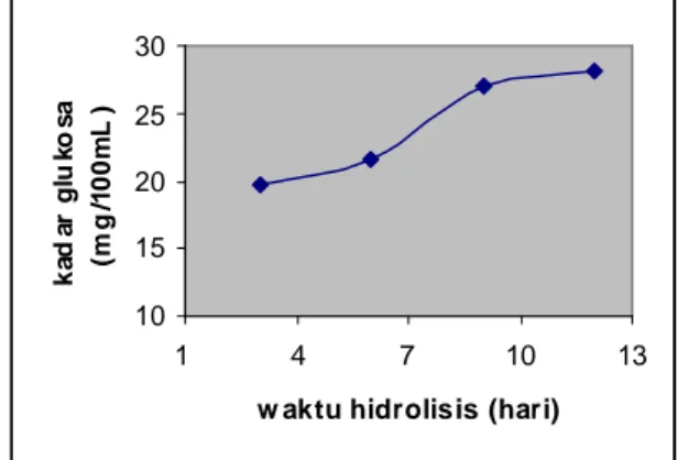 Gambar 3.7. Kurva hubungan antara kadar glukosa dengan waktu hidrolisis menggunakan  HCl 