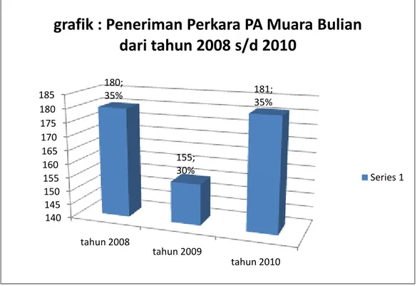 grafik : Peneriman Perkara PA Muara Bulian dari tahun 2008 s/d 2010