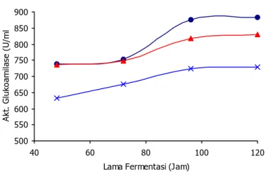 Gambar 2. Efek sumber nitrogen organik (konsentrasi 1% b/b)  terhadap                     produktivitas enzim glukoamilase 