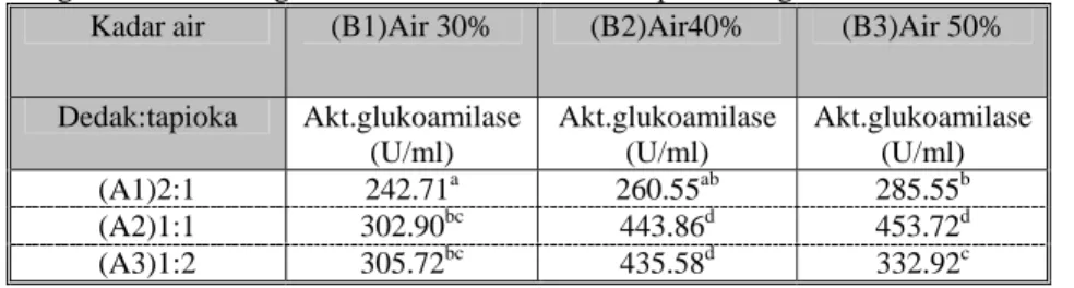 Tabel 4. Aktivitas glukoamilase dengan kombinasi variasi dedak:tapioka dengan kadar air awal dalam media  Kadar air  (B1)Air 30%  (B2)Air40%  (B3)Air 50% 