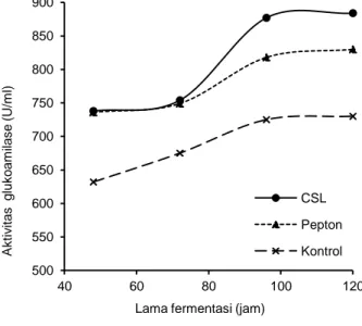 Gambar  3  menunjukkan  produktivitas  amiloglukosidase  pada  media  dengan  CSL  ternyata  lebih  tinggi  dibandingkan  dengan  media  pepton  yaitu  sebesar  884  U/mL  dan  campuran  pepton  menghasilkan  830  U/mL