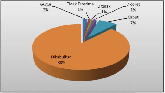 Grafik 1 : Kualifikasi amar putusan Pengadilan Agama Kebumen Tahun 2013