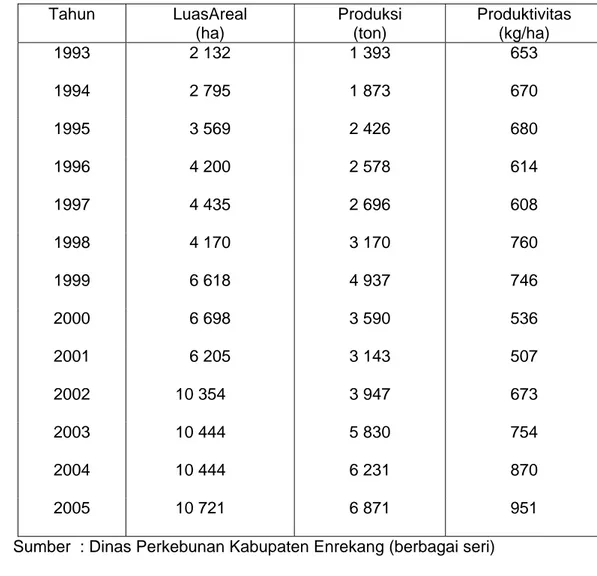 Tabel 4. Luas Areal, Produksi dan Prodiktivitas Kopi Arabika Daerah  Enrekang,Tahun 1993-2005  Tahun LuasAreal  (ha)  Produksi (ton)  Produktivitas (kg/ha)  1993  2 132  1 393  653  1994  2 795  1 873  670  1995  3 569  2 426  680  1996  4 200  2 578  614 