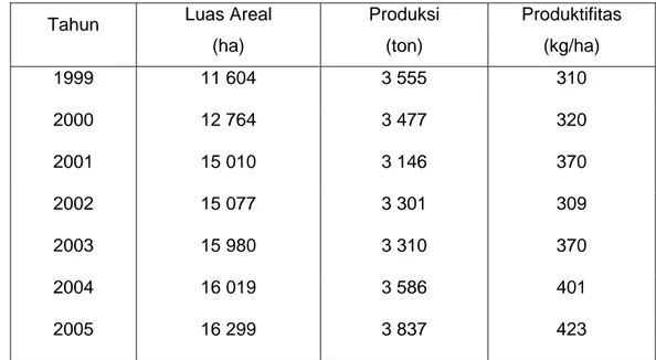 Tabel 5. Luas Areal dan Produksi Kopi Arabika Daerah Tator,Tahun 1999 -2005 