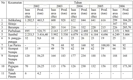 Tabel 1. Luas area dan Produksi kopi Arabika di Kabupaten Dairi  