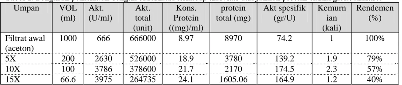 Tabel 1. Pengaruh pemekatan dengan ultrafiltasi terhadap aktivitas dan jumlah protein enzim glukoamilase
