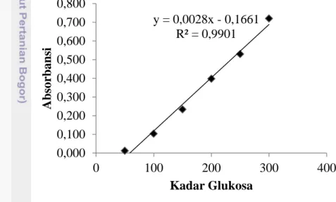 Gambar 1. Kurva Standar Glukosa  Persamaan  kadar  glukosa adalah  y= 0.002x – 0,166    Dimana       y = Absorbansi sampel 