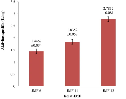 Gambar 3  Aktivitas spesifik enzim selulase isolat terpilih  Kurva Pertumbuhan dan Produksi Enzim Selulase JMF 12 