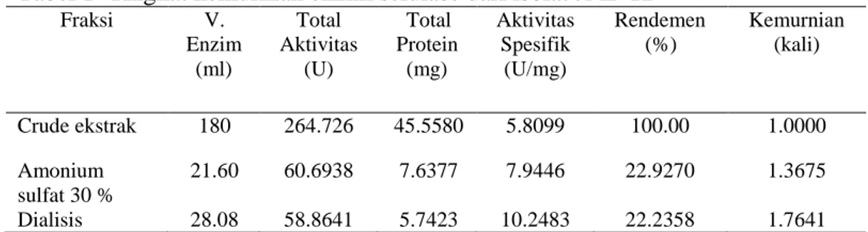 Tabel 1  Tingkat kemurnian enzim selulase dari isolat JMF 12 