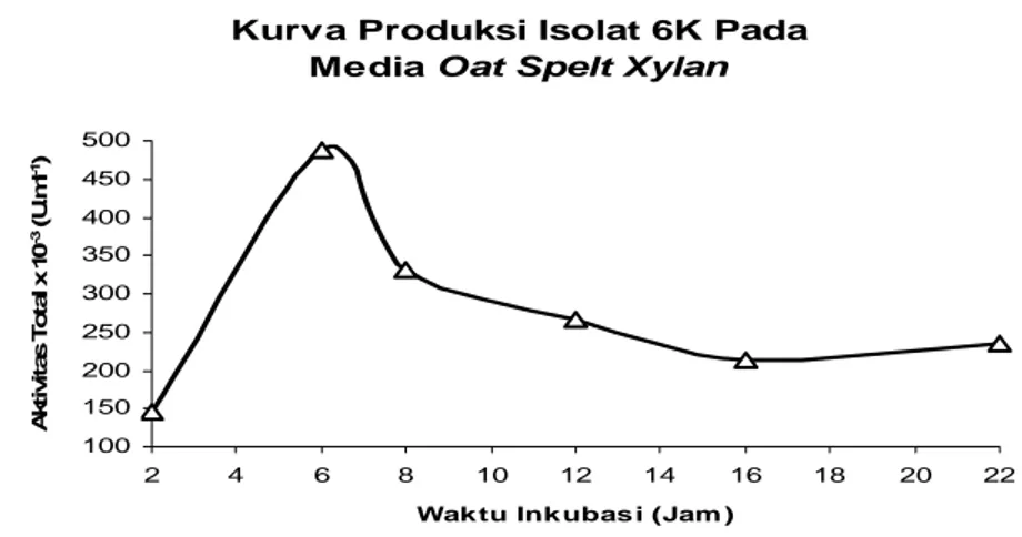 Gambar 2.  Kurva produksi isolat 6K pada media yang mengandung oat-spelt  xylan 
