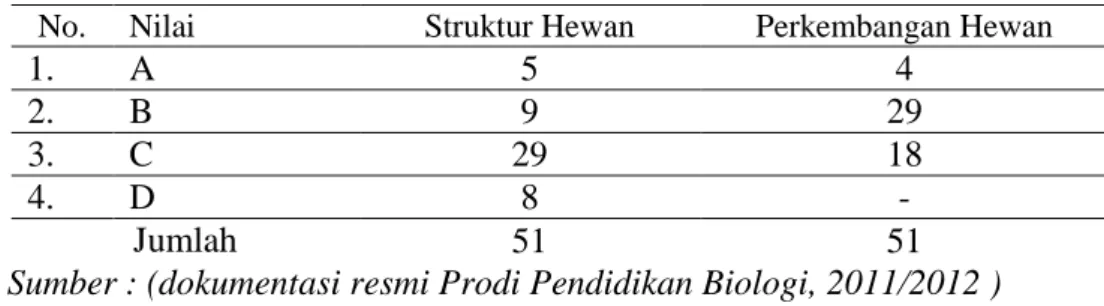 Tabel 1. Hasil Penilaian Mata Kuliah  Struktur Hewan dan Perkembangan  Hewan  tahun akademik 2011/2012
