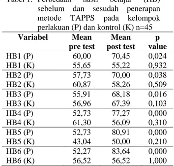 Tabel 1.  Perbedaan  hasil belajar  (HB)  sebelum dan sesudah penerapan  metode TAPPS pada kelompok  perlakuan (P) dan kontrol (K) n=45  Variabel  Mean  pre test  Mean  post test  p  value  HB1 (P)  HB1 (K)  60,00 55,65  70,45 55,22  0,024 0,932  HB2 (P)  