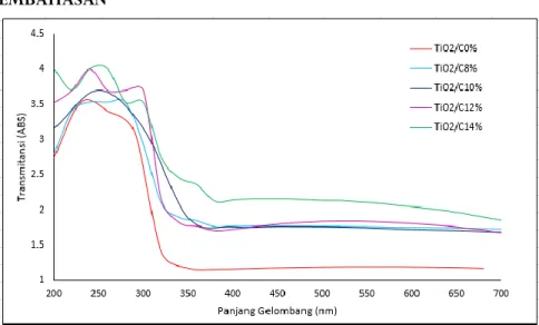 Gambar 2. Transmitansi lapisan TiO2 doping grafit 0%,8%,10%,12%,14%