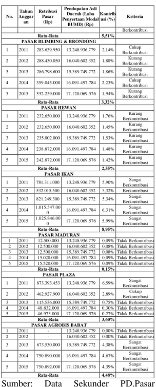 Tabel  6.    Analisis  Kontribusi    Retribusi   Pasar    Terhadap    Pendapatan  Asli  Daerah  (Laba  Penyertaan  Modal  BUMD)    di  Kabupaten  Lamongan Tahun 2011 s/d 2015
