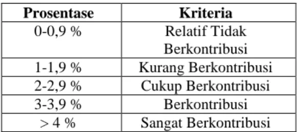 Tabel  2.  Kriteria  Kontribusi  Retribusi  Pasar  Prosentase   Kriteria  0-0,9 %  Relatif Tidak  Berkontribusi  1-1,9 %  Kurang Berkontribusi  2-2,9 %  Cukup Berkontribusi  3-3,9 %  Berkontribusi  &gt; 4 %  Sangat Berkontribusi 