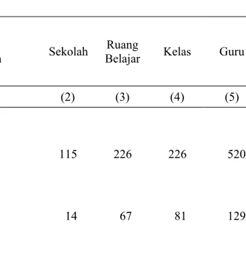 Tabel  IV.1.2  Banyaknya Sekolah, Ruang Belajar, Kelas, Guru dan  Murid menurut Jenis Sekolah Swasta, 2009 
