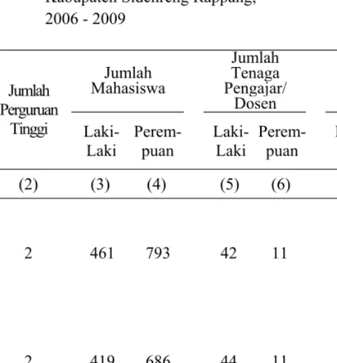 Tabel  IV.1.12  Banyaknya Perguruan Tinggi, Mahasiswa, Tenaga  Pengajar / Dosen dan Mahasiswa Lulus di   Kabupaten Sidenreng Rappang,  