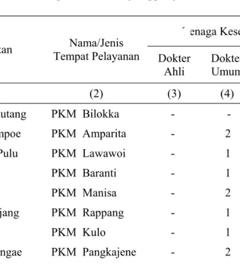 Tabel  IV.2.5  Banyaknya Tenaga Kesehatan pada Puskesmas di  Kabupaten Sidenreng Rappang, 2009 