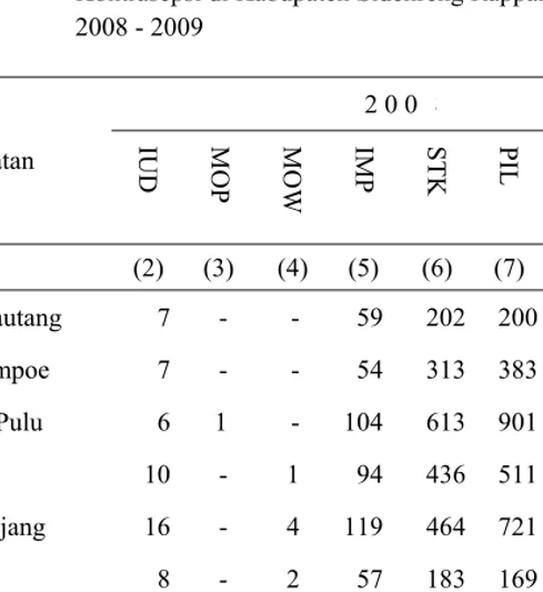 Tabel  IV.3.2  Banyaknya Peserta KB Baru menurut Metode  Kontrasepsi di Kabupaten Sidenreng Rappang,  2008 - 2009 