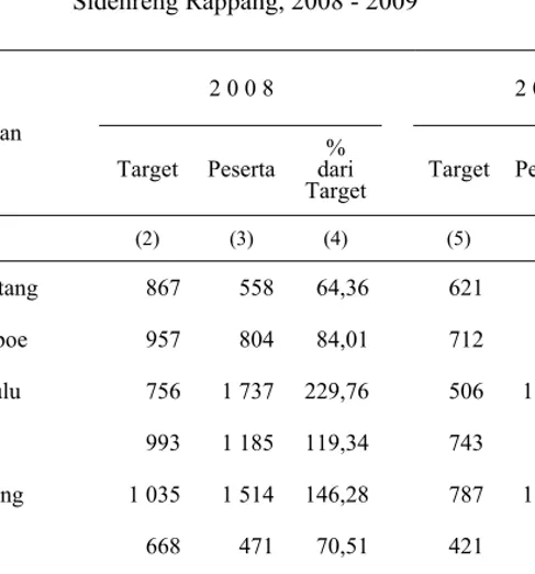 Tabel  IV.3.3  Target dan Pencapaian Peserta KB Baru di Kabupaten  Sidenreng Rappang, 2008 - 2009  2 0 0 8  2 0 0 9  Kecamatan  Target  Peserta  %   dari 