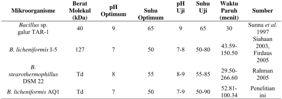 Tabel 3 Perbandingan waktu paruh enzim xilanase berbagai mikroorganisme Mikroorganisme  Berat  Molekul  (kDa)  pH  Optimum  Suhu  Optimum  pH  Uji  Suhu Uji  Waktu Paruh  (menit)  Sumber  Bacillus sp